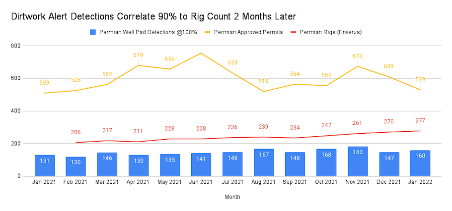 DirtWork Alert chart from Sourcenergy
