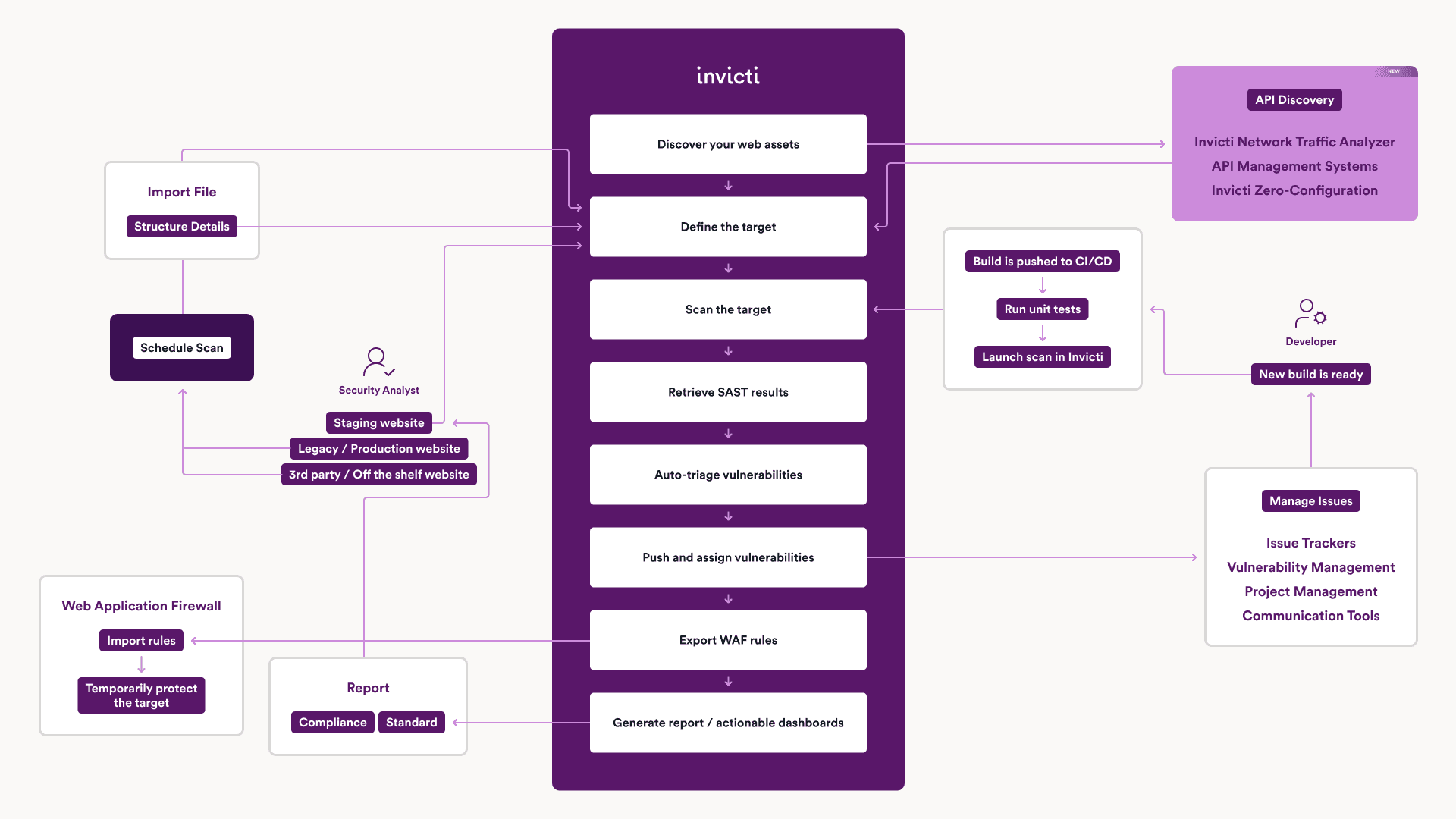 Invicti - Complete Solution
